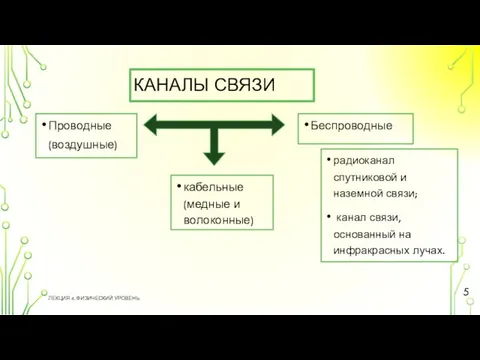 КАНАЛЫ СВЯЗИ Проводные (воздушные) ЛЕКЦИЯ 4. ФИЗИЧЕСКИЙ УРОВЕНЬ кабельные (медные и волоконные)