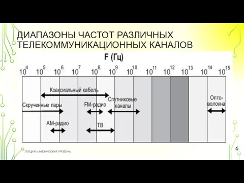 ДИАПАЗОНЫ ЧАСТОТ РАЗЛИЧНЫХ ТЕЛЕКОММУНИКАЦИОННЫХ КАНАЛОВ ЛЕКЦИЯ 4. ФИЗИЧЕСКИЙ УРОВЕНЬ