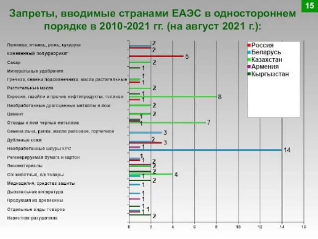 Запреты, вводимые странами ЕАЭС в одностороннем порядке в 2010-2021 гг. (на август 2021 г.): 15