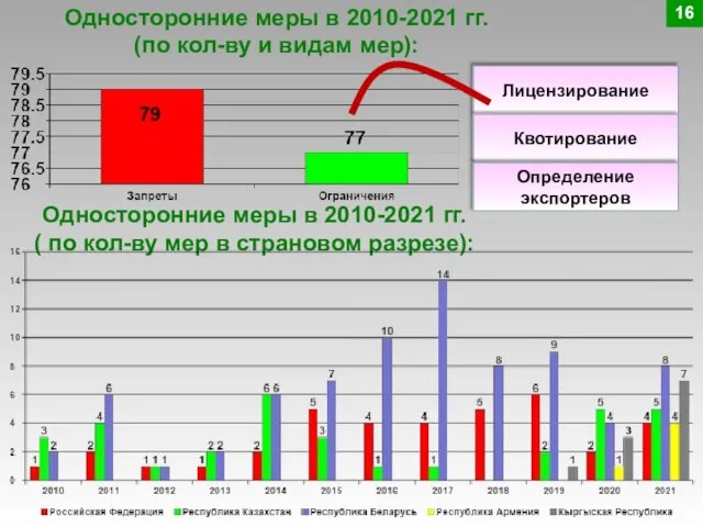 Односторонние меры в 2010-2021 гг. (по кол-ву и видам мер): Лицензирование Квотирование