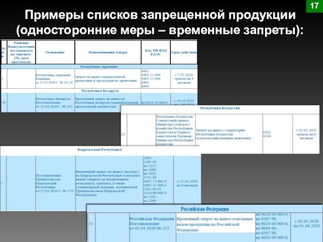 Примеры списков запрещенной продукции (односторонние меры – временные запреты): 17