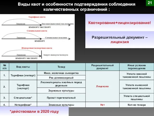 Виды квот и особенности подтверждения соблюдения количественных ограничений : 21 Разрешительный документ