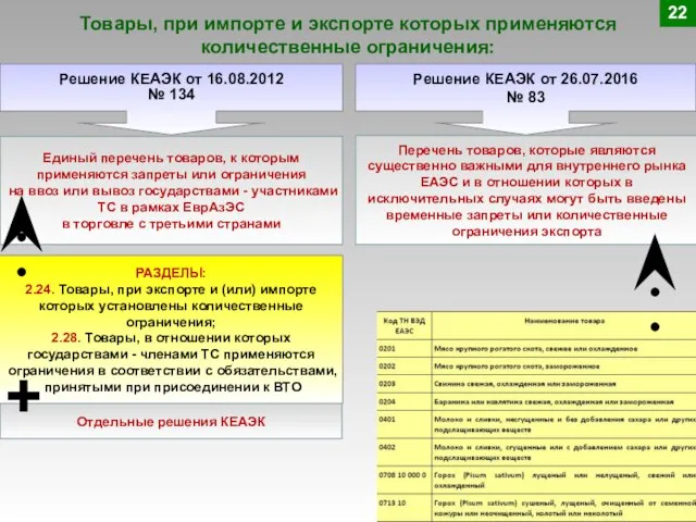 Товары, при импорте и экспорте которых применяются количественные ограничения: 22 Решение КЕАЭК