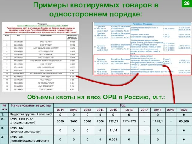 Примеры квотируемых товаров в одностороннем порядке: Объемы квоты на ввоз ОРВ в Россию, м.т.: 26