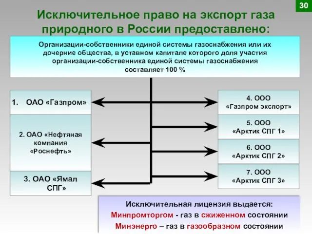 Исключительное право на экспорт газа природного в России предоставлено: 30 Oрганизации-собственники единой