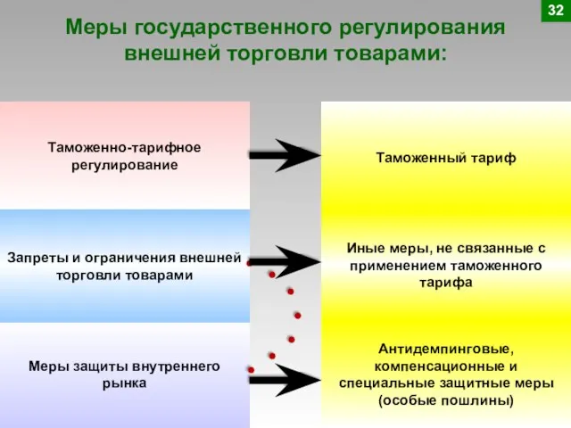 Меры государственного регулирования внешней торговли товарами: Таможенно-тарифное регулирование Меры защиты внутреннего рынка