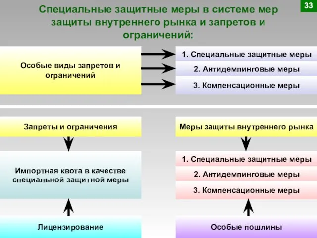 Специальные защитные меры в системе мер защиты внутреннего рынка и запретов и