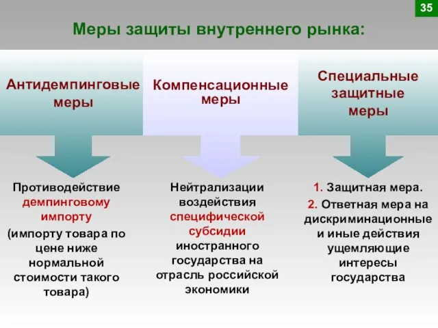 Меры защиты внутреннего рынка: Противодействие демпинговому импорту (импорту товара по цене ниже