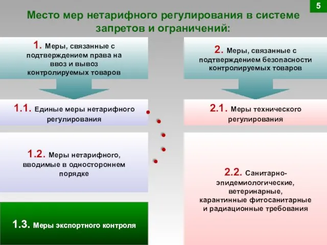 Место мер нетарифного регулирования в системе запретов и ограничений: 5 1. Меры,