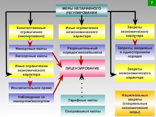 МЕРЫ НЕТАРИФНОГО РЕГУЛИРОВАНИЯ Запреты экономического характера Количественные ограничения (квотирование) Исключительное право Запреты,