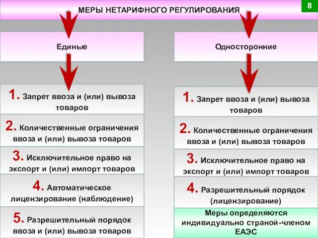 Единые Односторонние МЕРЫ НЕТАРИФНОГО РЕГУЛИРОВАНИЯ 1. Запрет ввоза и (или) вывоза товаров