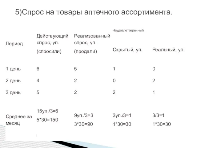 5)Спрос на товары аптечного ассортимента.