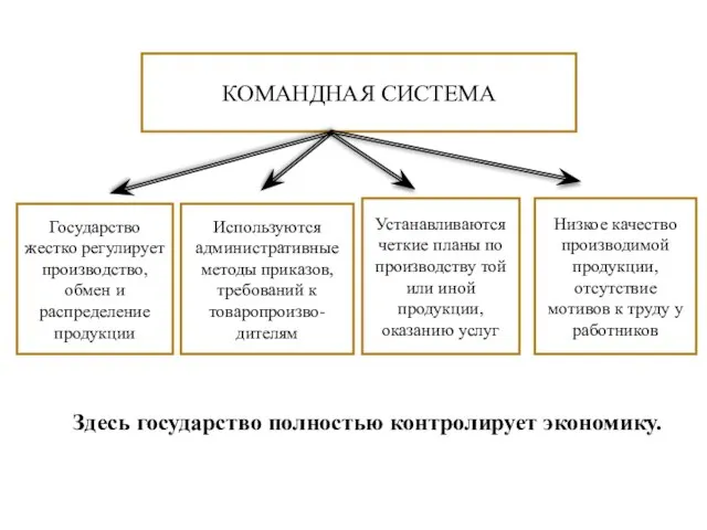 КОМАНДНАЯ СИСТЕМА Государство жестко регулирует производство, обмен и распределение продукции Низкое качество