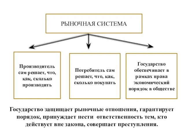 РЫНОЧНАЯ СИСТЕМА Производитель сам решает, что, как, сколько производить Потребитель сам решает,