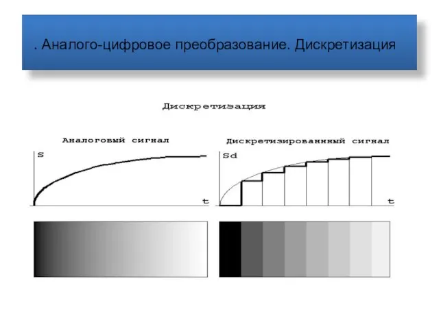 . Аналого-цифровое преобразование. Дискретизация