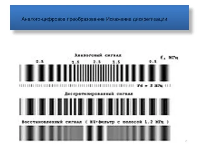 Аналого-цифровое преобразование Искажение дискретизации