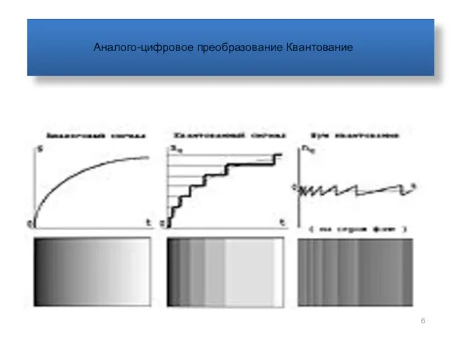 Аналого-цифровое преобразование Квантование