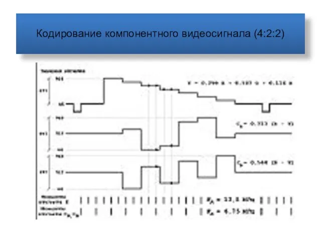 Кодирование компонентного видеосигнала (4:2:2)