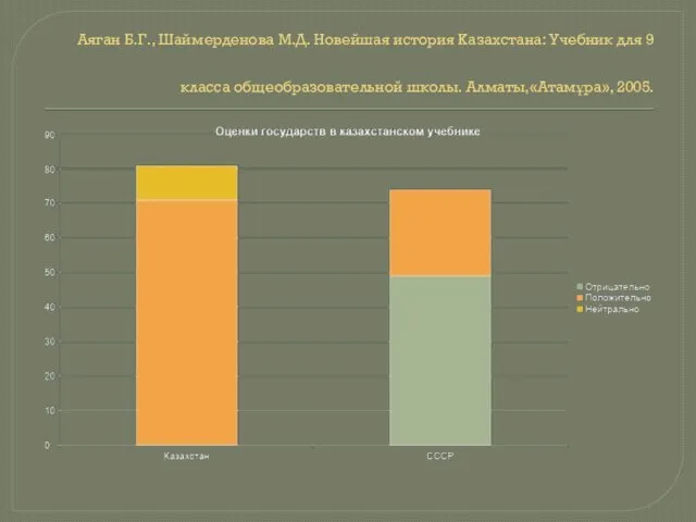 Аяган Б.Г., Шаймерденова М.Д. Новейшая история Казахстана: Учебник для 9 класса общеобразовательной школы. Алматы,«Атамұра», 2005.
