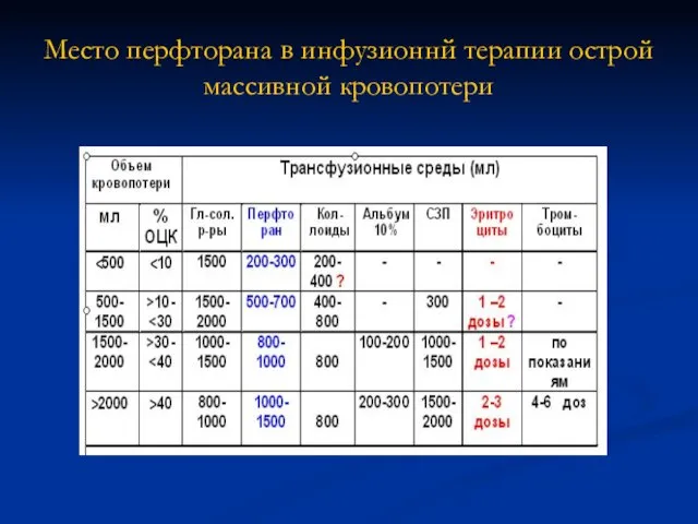 Место перфторана в инфузионнй терапии острой массивной кровопотери