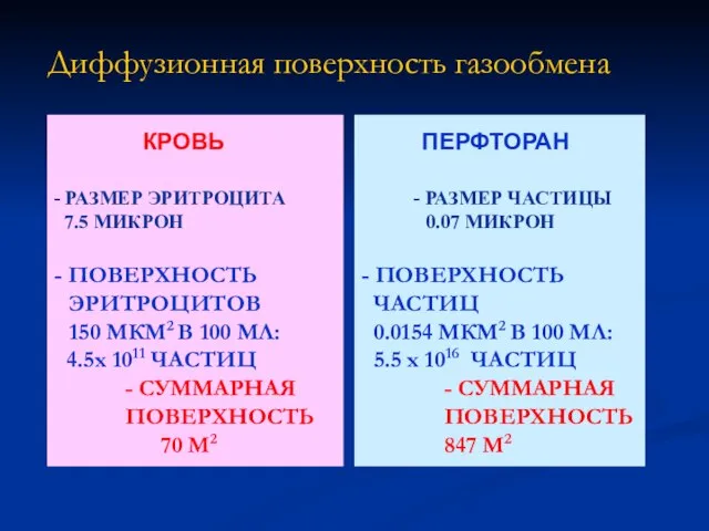 Диффузионная поверхность газообмена - ПОВЕРХНОСТЬ ЧАСТИЦ 0.0154 МКМ2 В 100 МЛ: 5.5