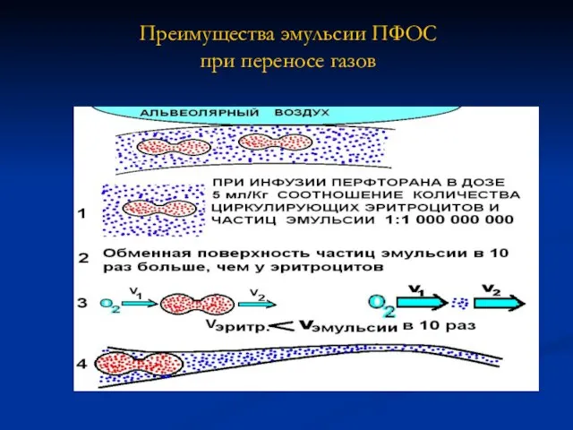 Преимущества эмульсии ПФОС при переносе газов