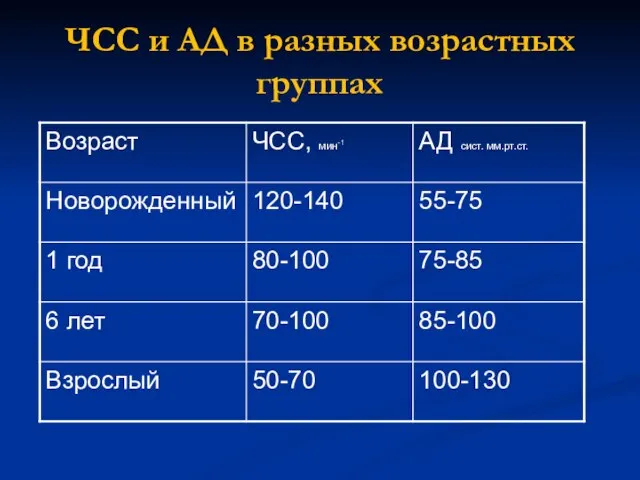 ЧСС и АД в разных возрастных группах