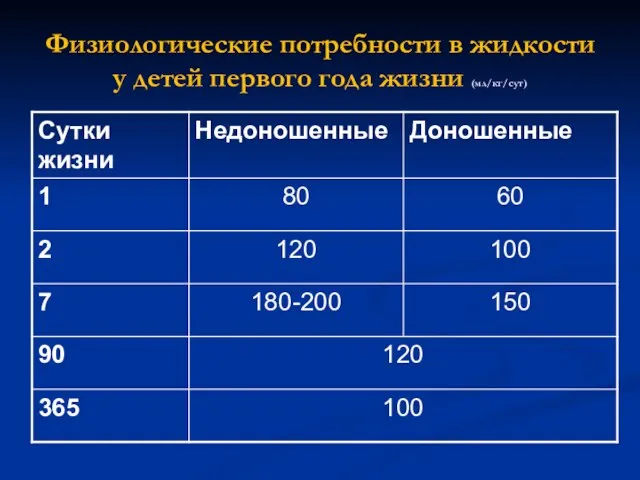 Физиологические потребности в жидкости у детей первого года жизни (мл/кг/сут)