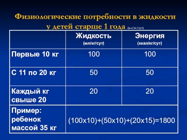 Физиологические потребности в жидкости у детей старше 1 года (мл/кг/сут)