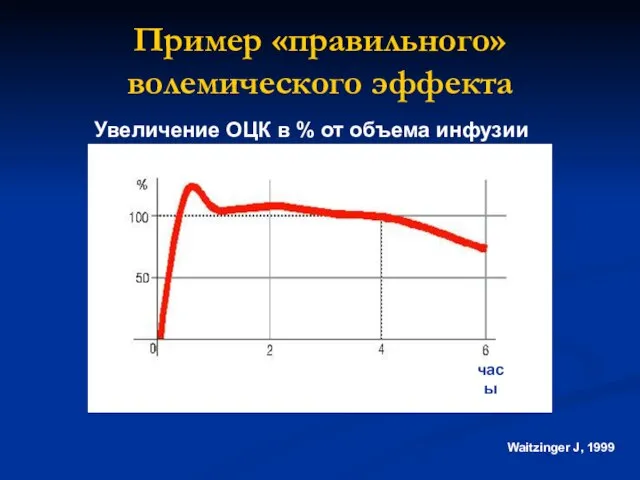 Пример «правильного» волемического эффекта Waitzinger J, 1999 Увеличение ОЦК в % от объема инфузии часы