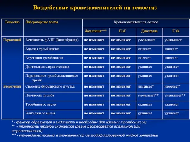 Воздействие кровезаменителей на гемостаз * - фактор образуется в эндотелии и необходим