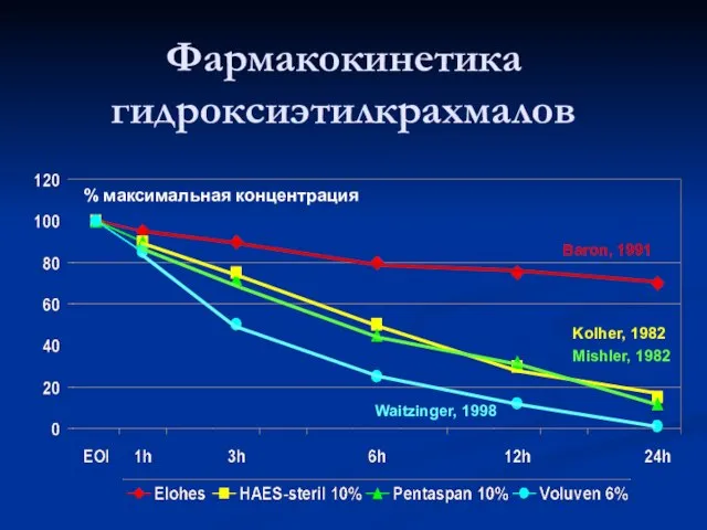 Фармакокинетика гидроксиэтилкрахмалов Baron, 1991 Kolher, 1982 Mishler, 1982 Waitzinger, 1998 % максимальная концентрация