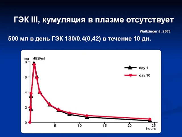 500 мл в день ГЭК 130/0.4(0,42) в течение 10 дн. ГЭК III,