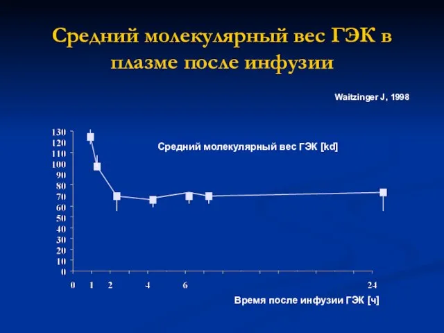 Средний молекулярный вес ГЭК в плазме после инфузии Средний молекулярный вес ГЭК