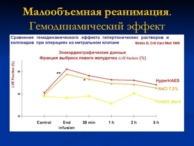 Малообъемная реанимация. Гемодинамический эффект