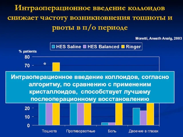 Интраоперационное введение коллоидов снижает частоту возникновнения тошноты и рвоты в п/о периоде