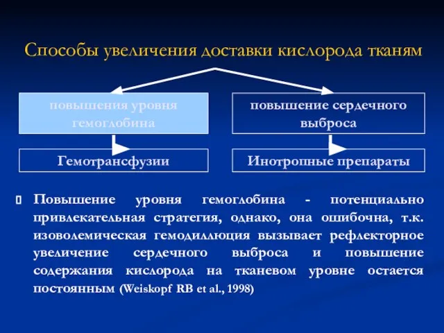 Способы увеличения доставки кислорода тканям Повышение уровня гемоглобина - потенциально привлекательная стратегия,