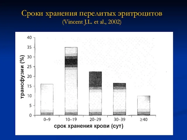 Сроки хранения перелитых эритроцитов (Vincent J.L. et al., 2002)