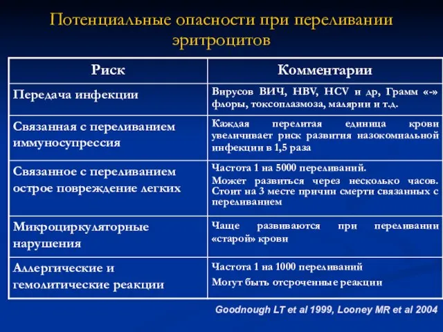 Потенциальные опасности при переливании эритроцитов Goodnough LT et al 1999, Looney MR et al 2004