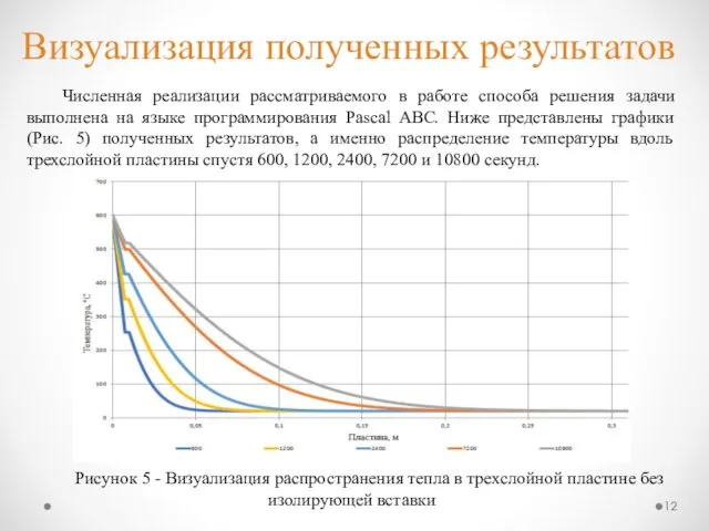 Визуализация полученных результатов Численная реализации рассматриваемого в работе способа решения задачи выполнена