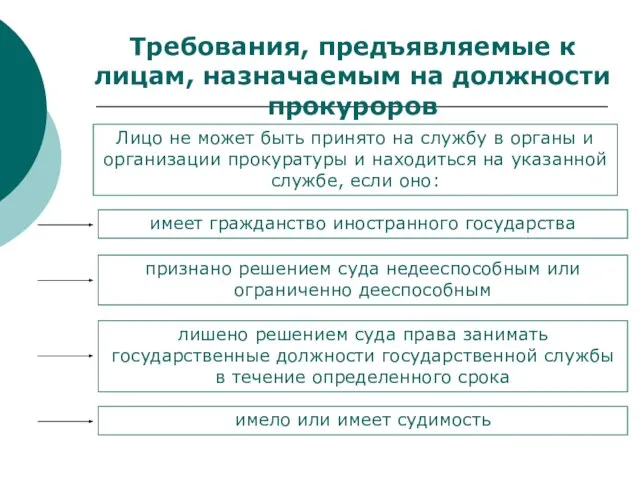 Требования, предъявляемые к лицам, назначаемым на должности прокуроров Лицо не может быть