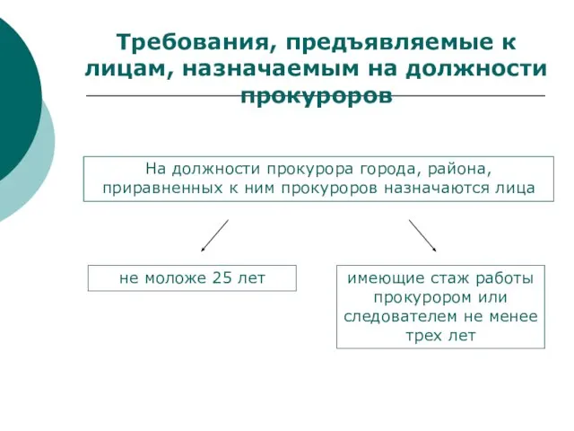 Требования, предъявляемые к лицам, назначаемым на должности прокуроров На должности прокурора города,