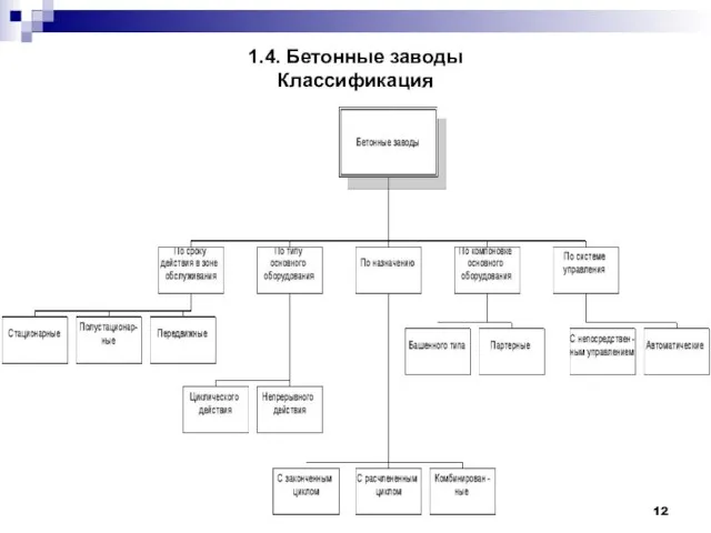 1.4. Бетонные заводы Классификация