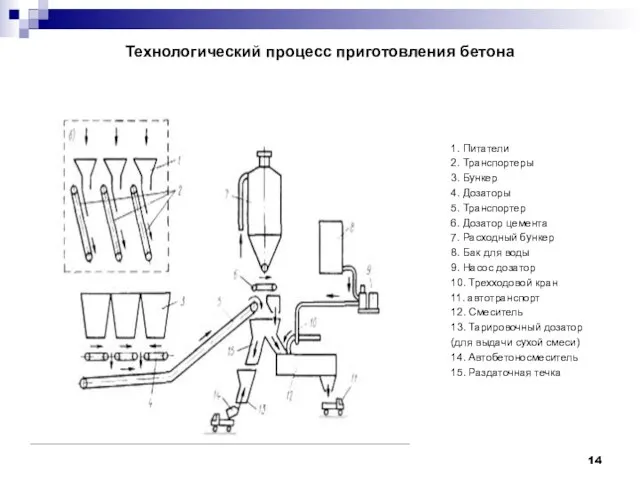Технологический процесс приготовления бетона 1. Питатели 2. Транспортеры 3. Бункер 4. Дозаторы
