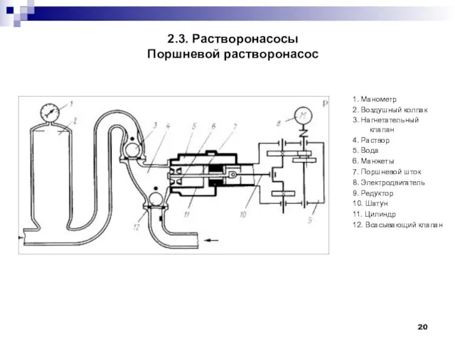 2.3. Растворонасосы Поршневой растворонасос 1. Манометр 2. Воздушный колпак 3. Нагнетательный клапан