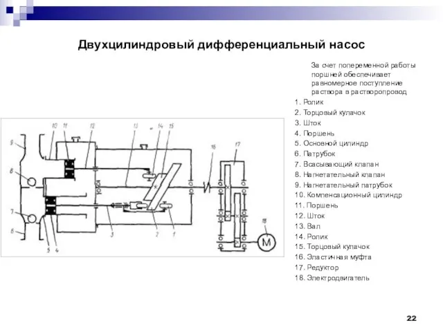 Двухцилиндровый дифференциальный насос За счет попеременной работы поршней обеспечивает равномерное поступление раствора