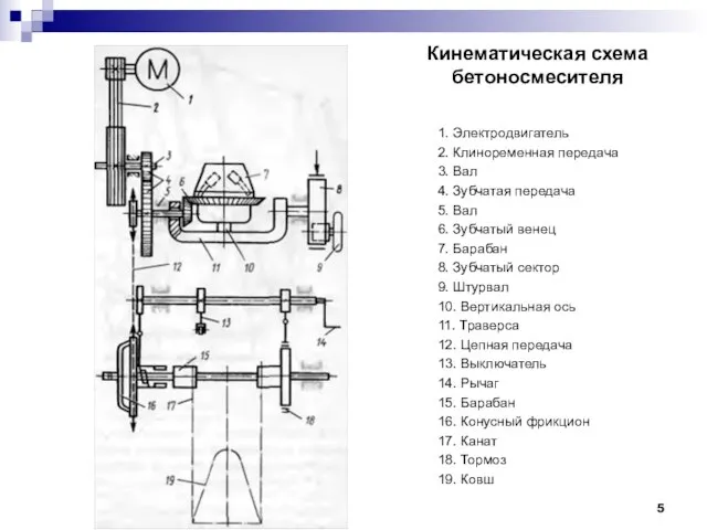 Кинематическая схема бетоносмесителя 1. Электродвигатель 2. Клиноременная передача 3. Вал 4. Зубчатая