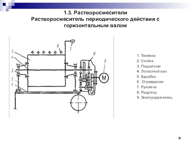 1.3. Растворосмесители Растворосмеситель периодического действия с горизонтальным валом 1. Тележка 2. Стойка