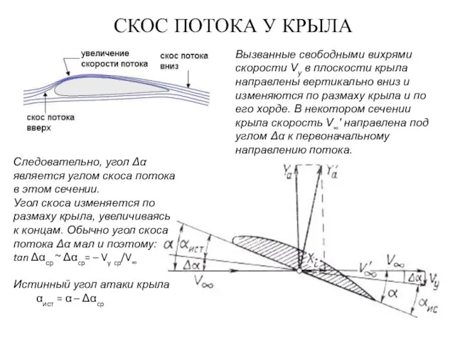 СКОС ПОТОКА У КРЫЛА Следовательно, угол Δα является углом скоса потока в