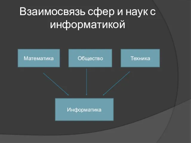 Взаимосвязь сфер и наук с информатикой Математика Общество Техника Информатика